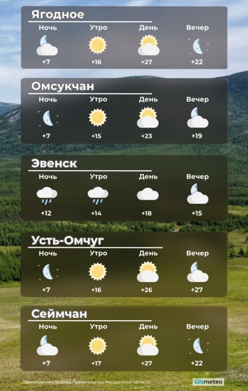 В пятницу, 18 июля, на побережье Магаданской области солнечно, только в Эвенске облачно и дожди