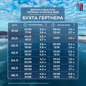 Таблица приливов и отливов с 31 октября по 6 ноября