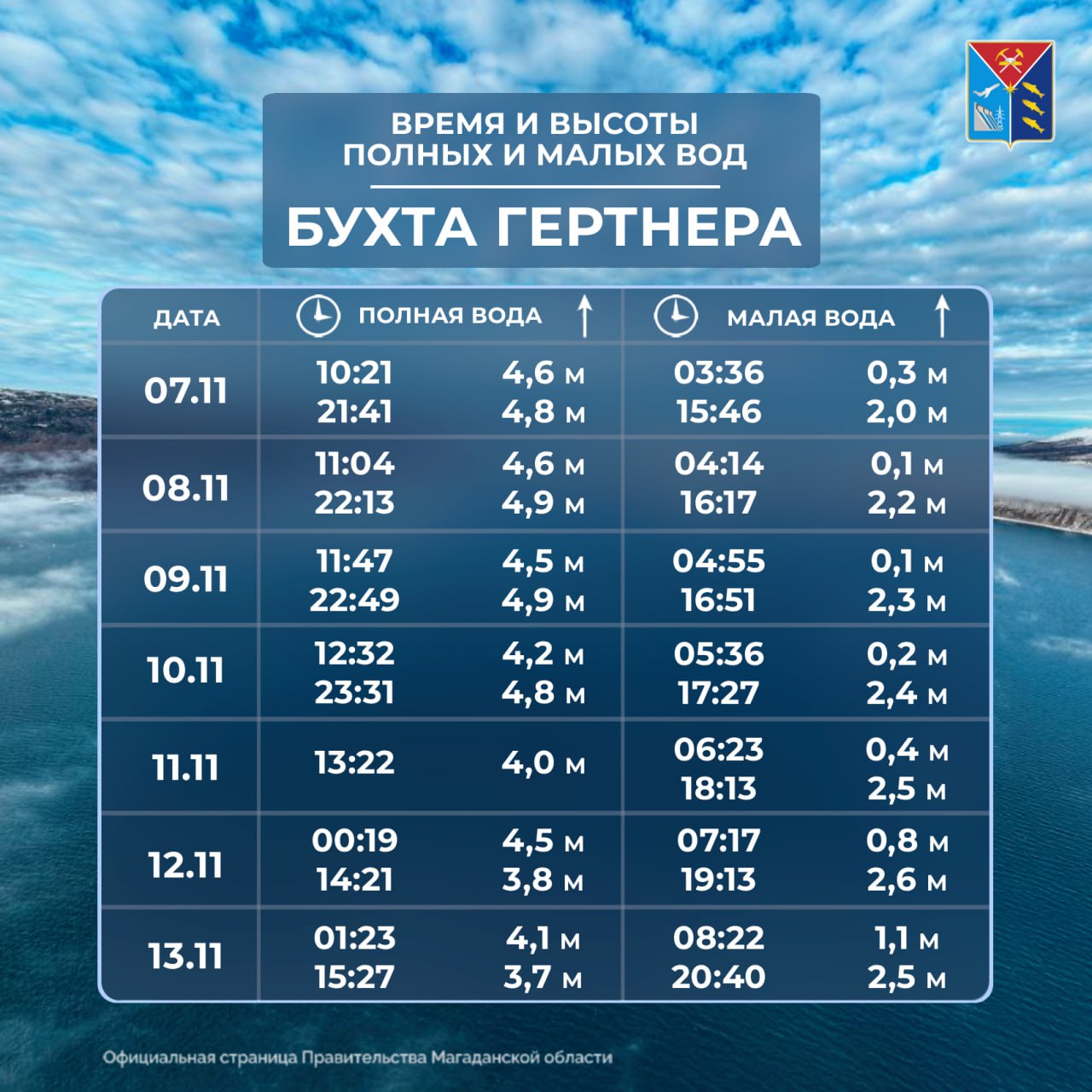 Таблица приливов и отливов с 7 по 13 ноября