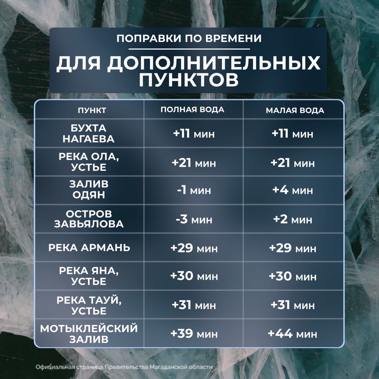 Таблица приливов и отливов с 28 ноября по 4 декабря Таблица приливов и отливов с 28 ноября по 4 декабря