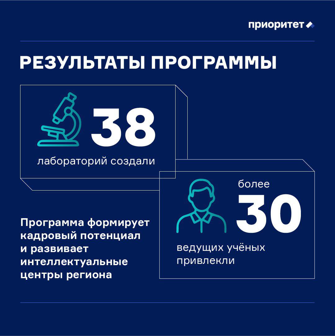 Программа «Приоритет-2030» показала хорошие результаты! Программа «Приоритет-2030» показала хорошие результаты!