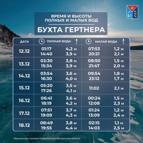 Таблица приливов и отливов с 12 по 18 декабря