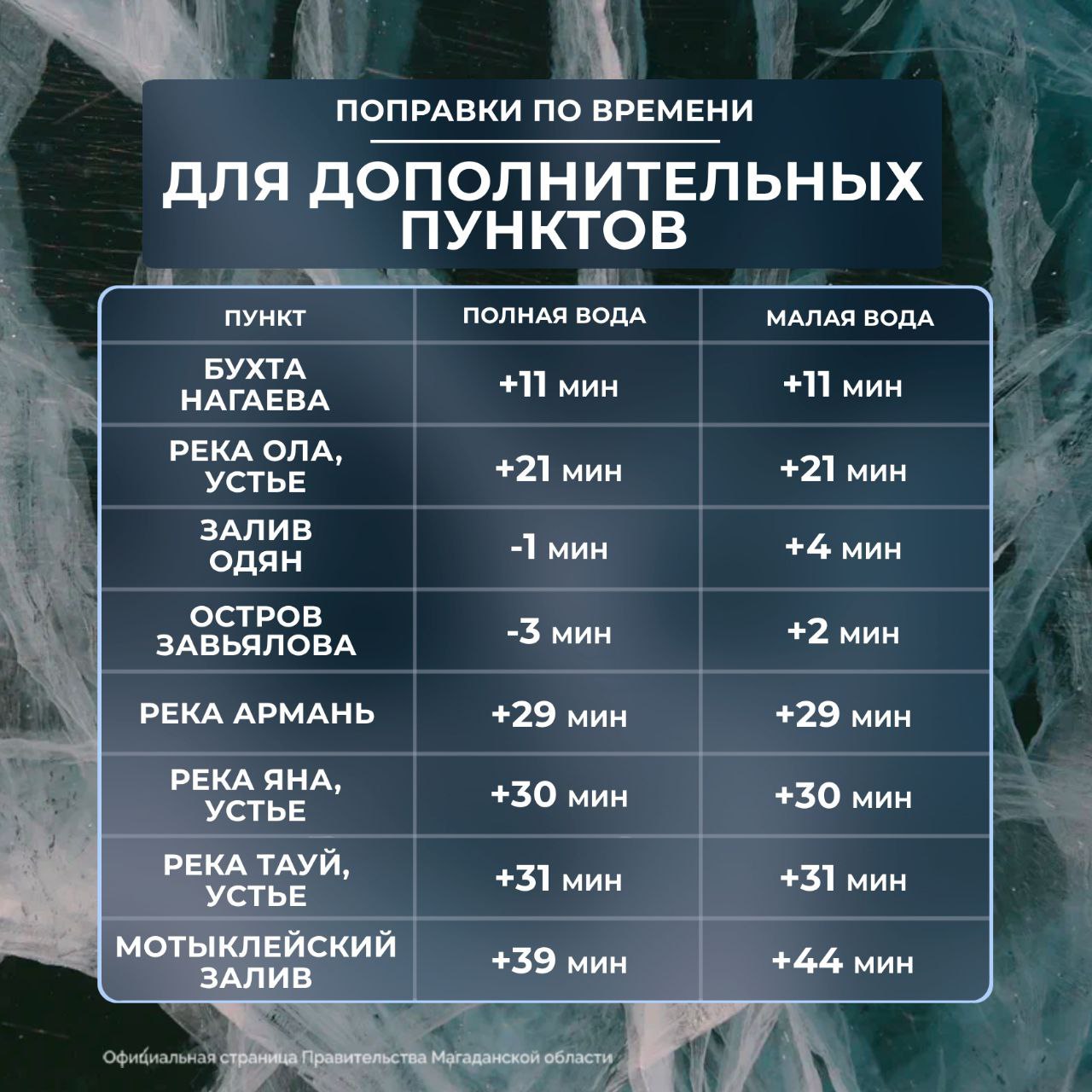 Таблица приливов и отливов с 12 по 18 декабря Таблица приливов и отливов с 12 по 18 декабря