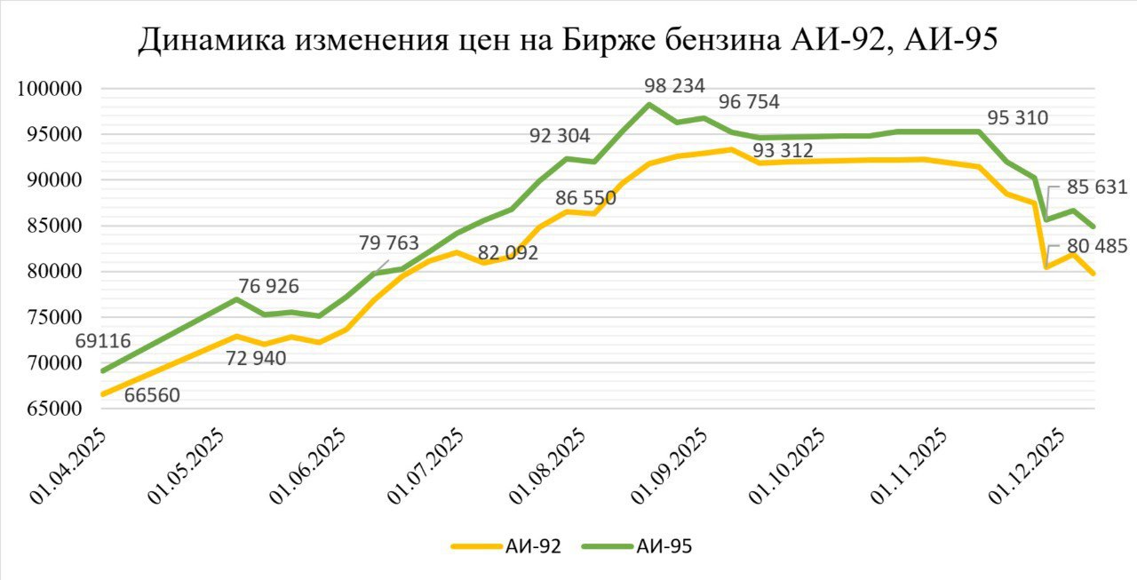 Повышение цены бензина на заправках Магаданской области заморожено до 2026 года