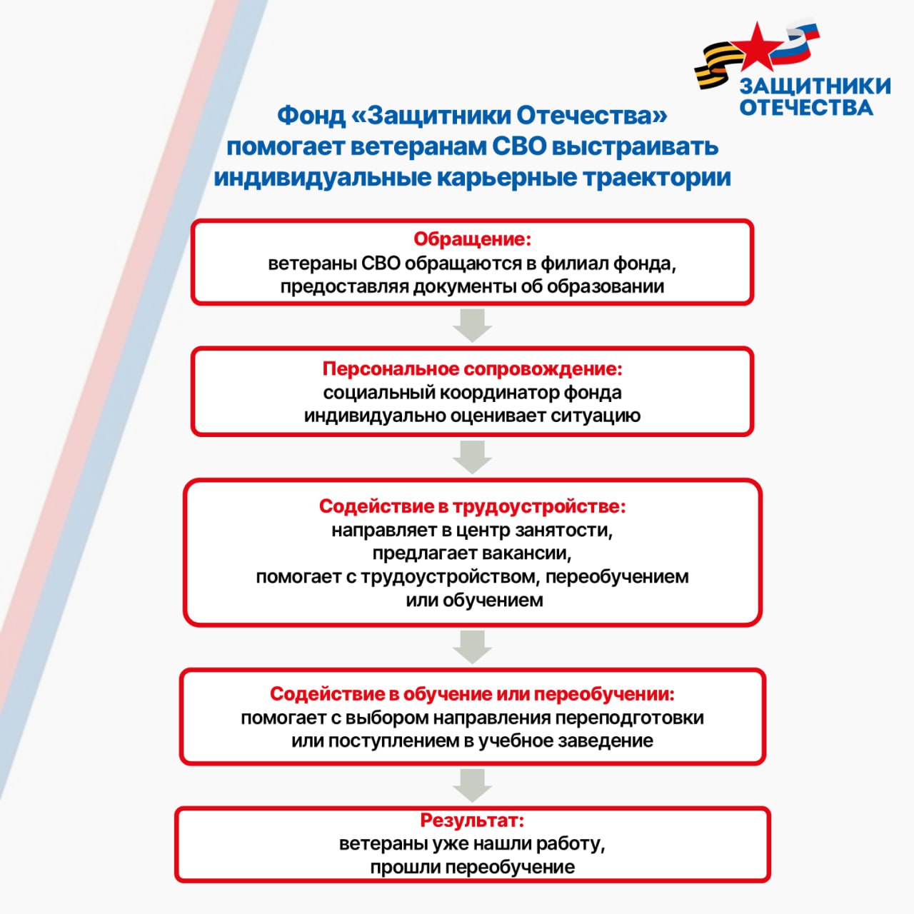 Содействие ветеранам СВО в трудоустройстве – одно из основных направлений работы Государственного фонда «Защитники Отечества» Содействие ветеранам СВО в трудоустройстве – одно из основных направлений работы Государственного фонда «Защитники Отечества»