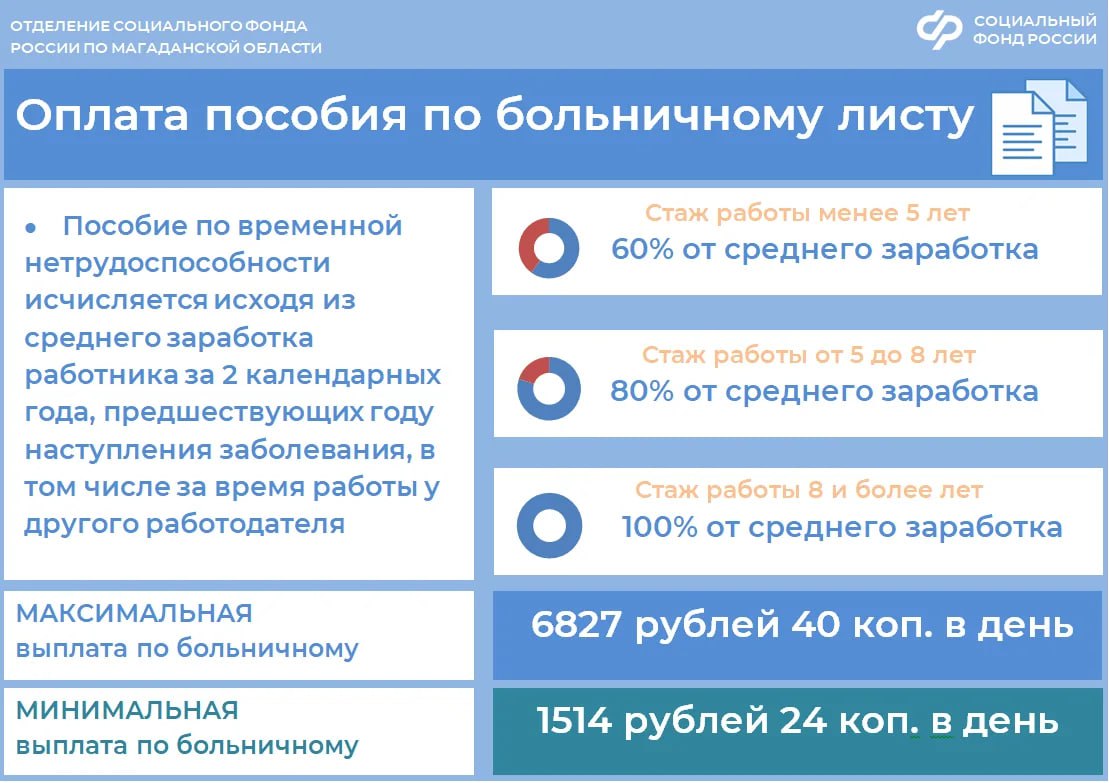 Размеры пособия по временной нетрудоспособности выросли с 1 января в Магаданской области Размеры пособия по временной нетрудоспособности выросли с 1 января в Магаданской области