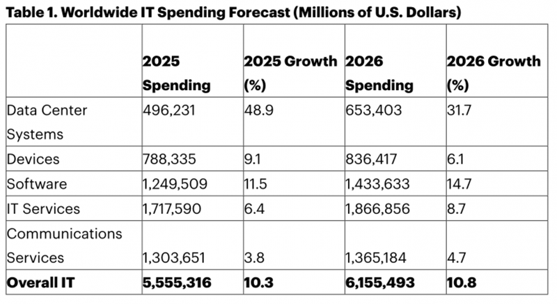 Мировые IT-расходы в 2026 году достигнут рекорда в 6,15 трлн долларов