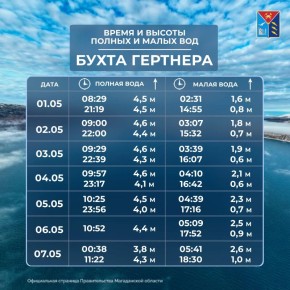 ������� �������� � ������� � 1 �� 7 ���