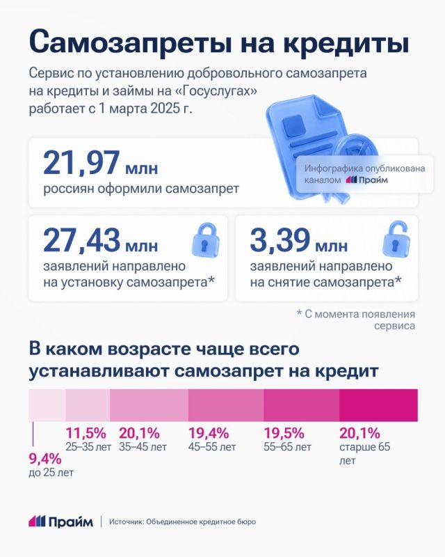 22 миллиона россиян запретили себе брать кредиты