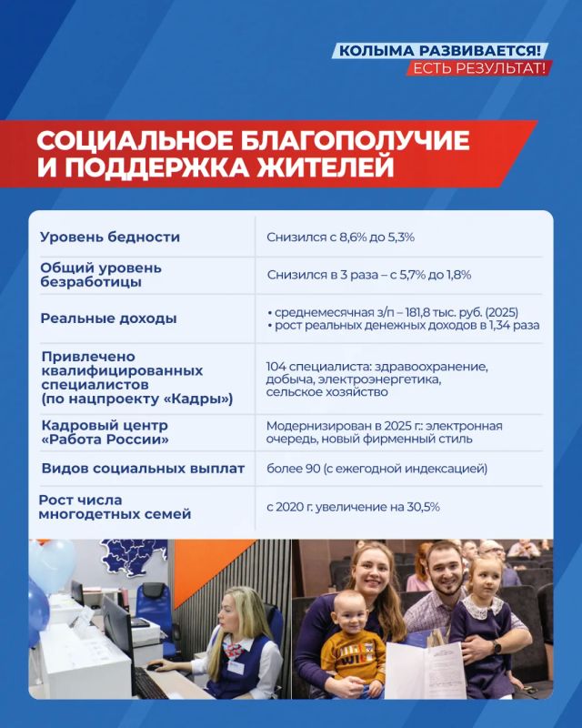 Около 8 млн рублей в среднем составил размер социальной выплаты на приобретение жилья на Колыме в 2026 году Около 8 млн рублей в среднем составил размер социальной выплаты на приобретение жилья на Колыме в 2026 году