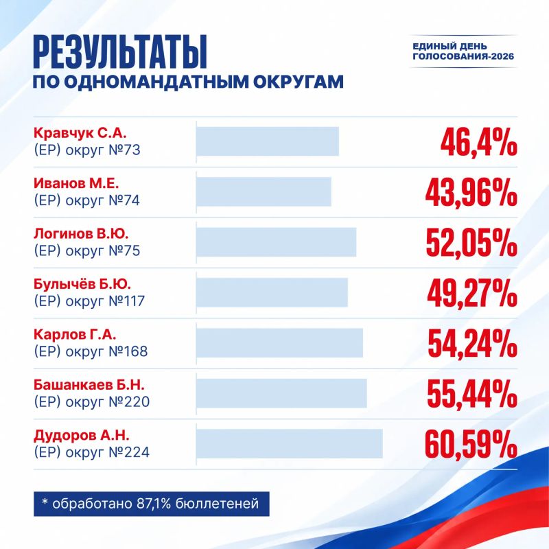 Колыма вместе со всей страной сделала свой выбор: трехдневное голосование завершено Колыма вместе со всей страной сделала свой выбор: трехдневное голосование завершено