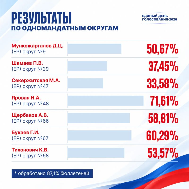 Колыма вместе со всей страной сделала свой выбор: трехдневное голосование завершено Колыма вместе со всей страной сделала свой выбор: трехдневное голосование завершено