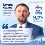 Колыма сделала свой выбор. Явка на выборах депутатов Государственной Думы в Магаданской области составила 55,67% - участие в голосовании приняли 54 976 избирателей