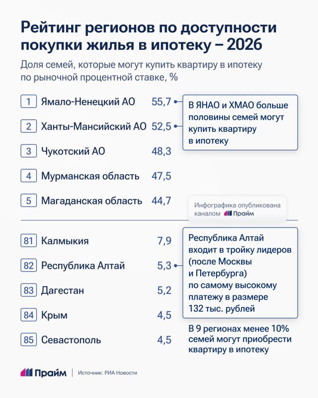 Где в России ипотека доступнее всего Где в России ипотека доступнее всего
