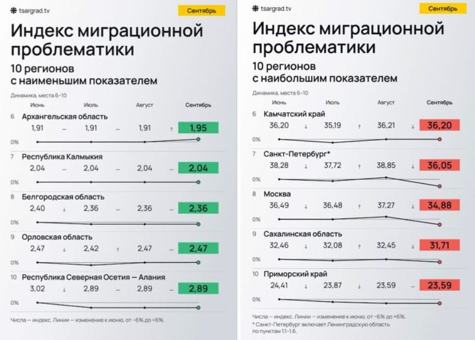 «Русские школы трещат от мигрантов»: Топ-10 регионов со сложной миграционной ситуацией «Русские школы трещат от мигрантов»: Топ-10 регионов со сложной миграционной ситуацией